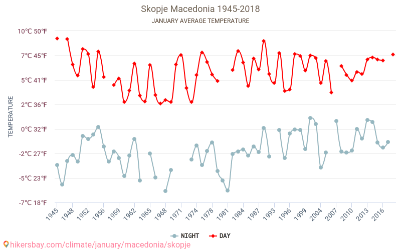 斯科普里 - 气候变化 1945 - 2018 斯科普里 多年来的平均温度。 1月 的平均天气。 hikersbay.com