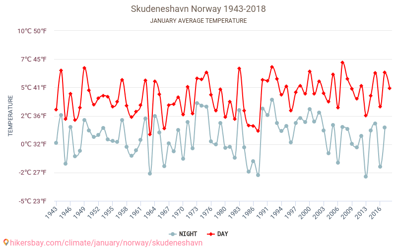 Skudeneshavn - Klimaendringer 1943 - 2018 Gjennomsnittstemperatur i Skudeneshavn gjennom årene. Gjennomsnittlig vær i Januar. hikersbay.com