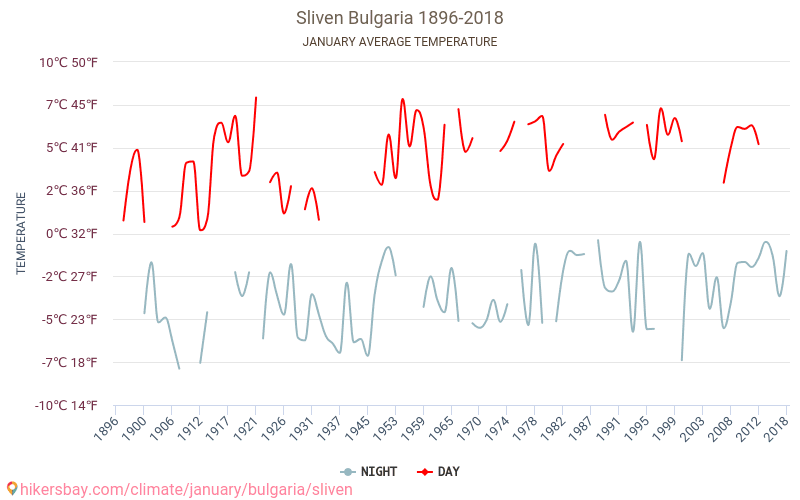 Sliven - Cambiamento climatico 1896 - 2018 Temperatura media in Sliven nel corso degli anni. Clima medio a gennaio. hikersbay.com