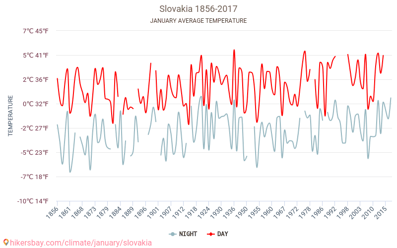 Slovakien - Klimatförändringarna 1856 - 2017 Medeltemperatur i Slovakien under åren. Genomsnittligt väder i Januari. hikersbay.com