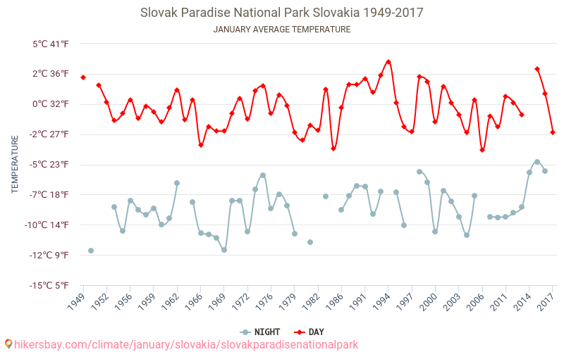 Σλοβακική παράδεισος εθνικό πάρκο - Κλιματική αλλαγή 1949 - 2017 Μέση θερμοκρασία στην Σλοβακική παράδεισος εθνικό πάρκο τα τελευταία χρόνια. Μέσος καιρός στο Ιανουαρίου. hikersbay.com