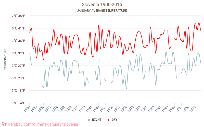 Slovenia - Ilmastonmuutoksen 1900 - 2016 Keskimääräinen lämpötila Slovenia vuosien ajan. Keskimääräinen sää Tammikuuta aikana. hikersbay.com