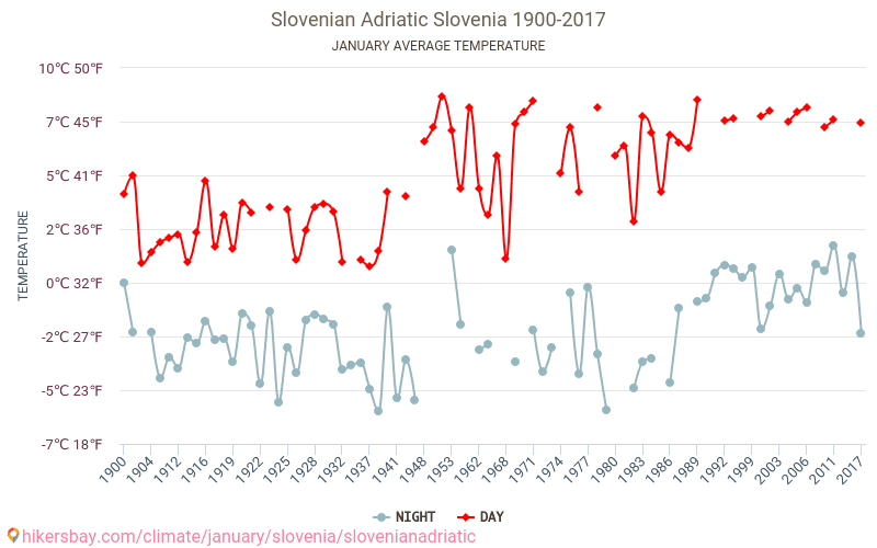 Szlovén Adriai - Éghajlat-változási 1900 - 2017 Átlagos hőmérséklet Szlovén Adriai alatt az évek során. Átlagos időjárás januárban -ben. hikersbay.com