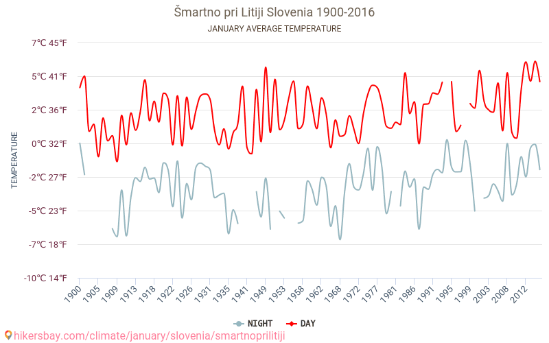 Šmartno pri Litiji - Le changement climatique 1900 - 2016 Température moyenne à Šmartno pri Litiji au fil des ans. Conditions météorologiques moyennes en janvier. hikersbay.com