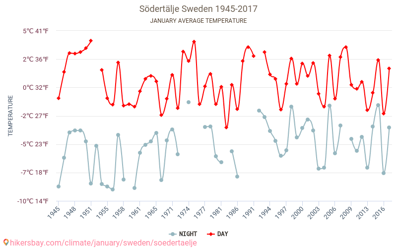 Södertälje - El cambio climático 1945 - 2017 Temperatura media en Södertälje a lo largo de los años. Tiempo promedio en Enero. hikersbay.com