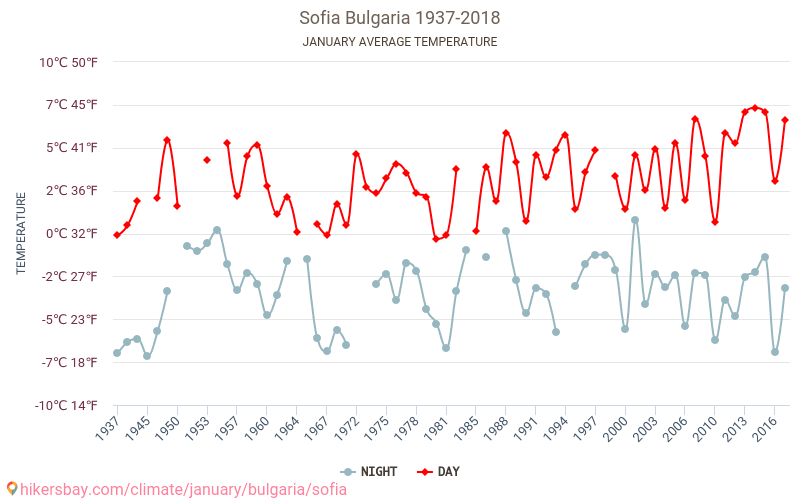 Sofia - Zmiany klimatu 1937 - 2018 Średnie temperatury w Sofii w ubiegłych latach. Historyczna średnia pogoda w styczniu. hikersbay.com