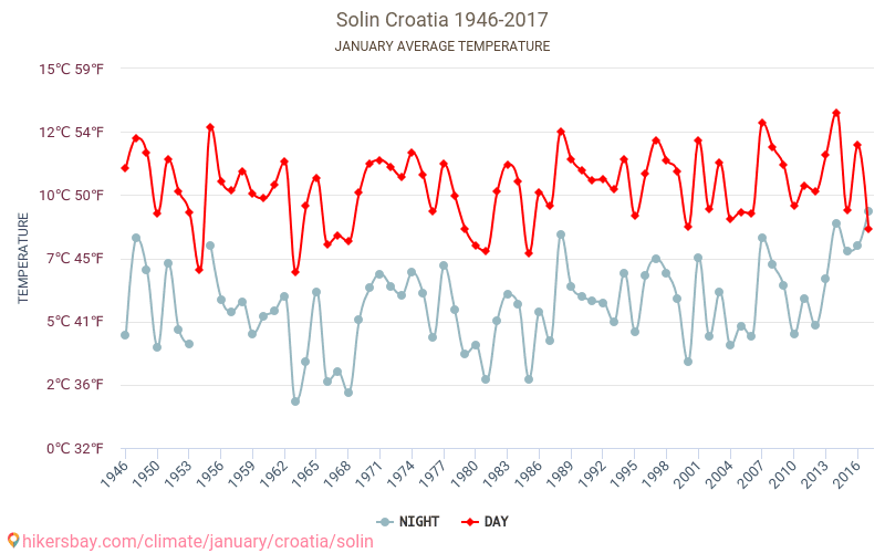 Solin - Zmiany klimatu 1946 - 2017 Średnie temperatury w Solin w ubiegłych latach. Średnia pogoda w styczniu. hikersbay.com