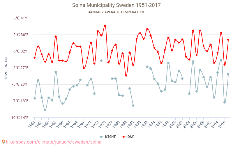 Solna - Ilmastonmuutoksen 1951 - 2017 Keskimääräinen lämpötila Solna vuosien ajan. Keskimääräinen sää Tammikuuta aikana. hikersbay.com