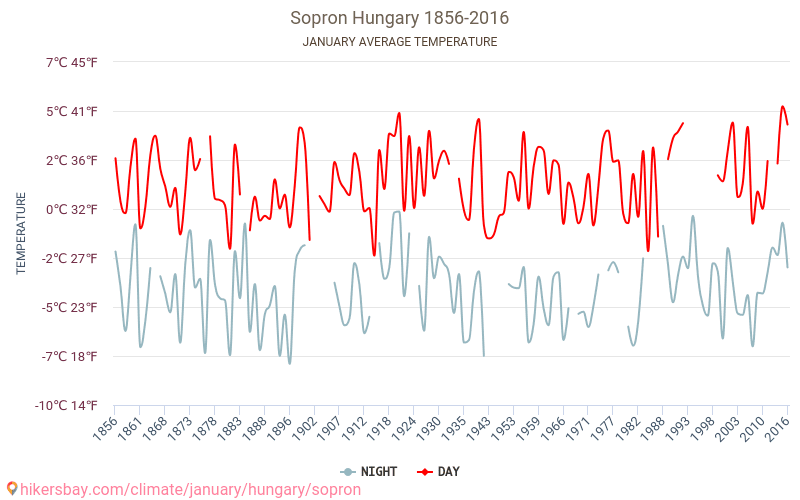 Sopron - Klimatförändringarna 1856 - 2016 Medeltemperatur i Sopron under åren. Genomsnittligt väder i Januari. hikersbay.com