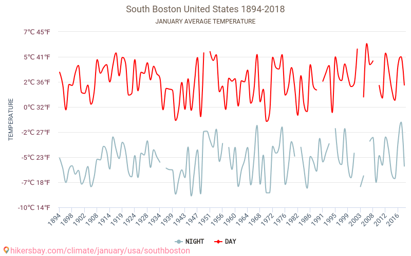 South Boston - Cambiamento climatico 1894 - 2018 Temperatura media in South Boston nel corso degli anni. Clima medio a gennaio. hikersbay.com