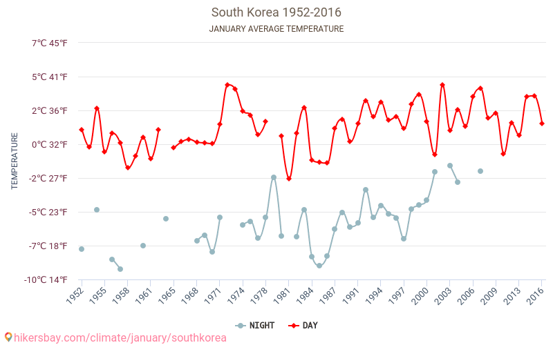 Sydkorea - Klimaændringer 1952 - 2016 Gennemsnitstemperatur i Sydkorea over årene. Gennemsnitligt vejr i Januar. hikersbay.com