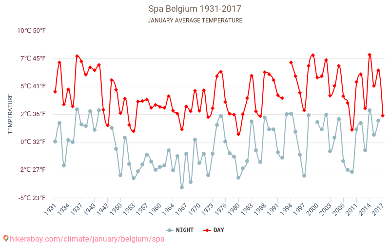 Spa - Le changement climatique 1931 - 2017 Température moyenne à Spa au fil des ans. Conditions météorologiques moyennes en janvier. hikersbay.com