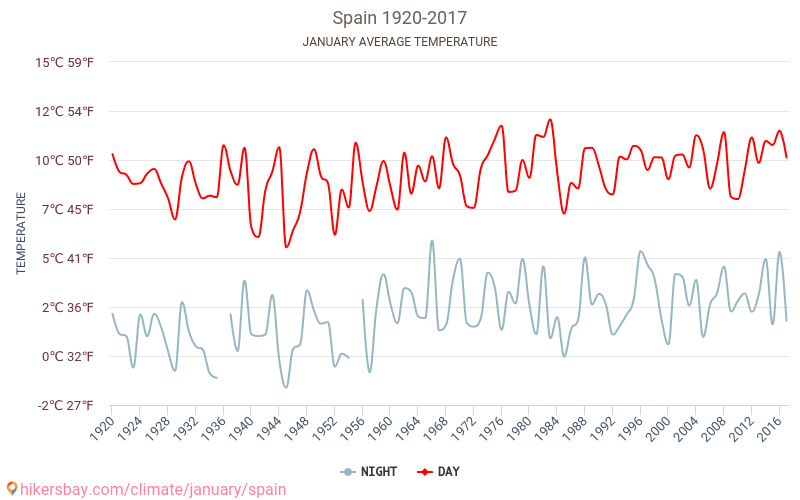 Spania - Klimaendringer 1920 - 2017 Gjennomsnittstemperaturen i Spania gjennom årene. Gjennomsnittlige været i Januar. hikersbay.com