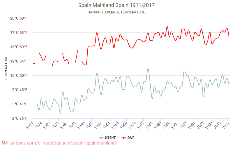 Spain Mainland - เปลี่ยนแปลงภูมิอากาศ 1911 - 2017 Spain Mainland ในหลายปีที่ผ่านมามีอุณหภูมิเฉลี่ย มกราคม มีสภาพอากาศเฉลี่ย hikersbay.com