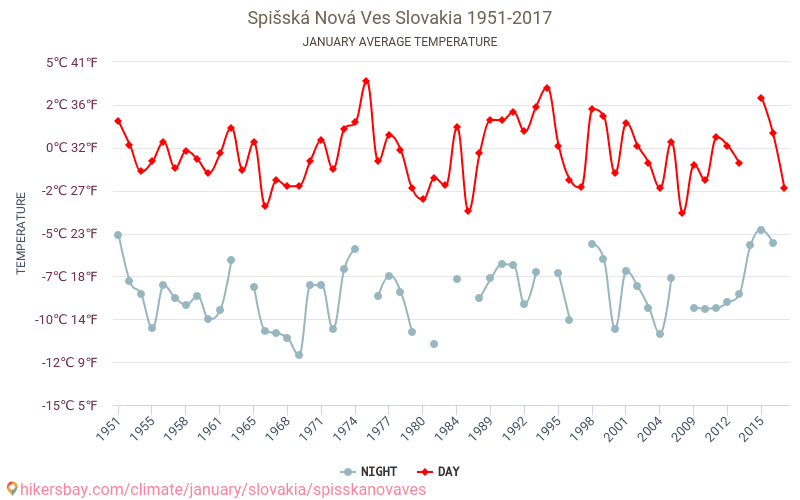 Spišská Nová Ves - 気候変動 1951 - 2017 Spišská Nová Ves の平均気温と、過去数年のデータ。 1月 の平均天気。 hikersbay.com