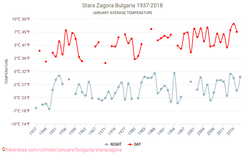 Stara Zagora - Le changement climatique 1937 - 2018 Température moyenne à Stara Zagora au fil des ans. Conditions météorologiques moyennes en janvier. hikersbay.com