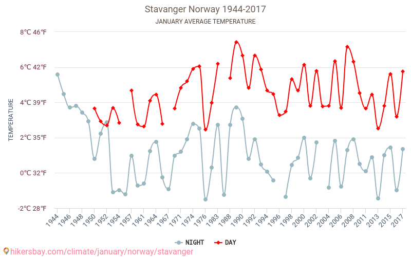 Stavanger - Ilmastonmuutoksen 1944 - 2017 Keskimääräinen lämpötila Stavanger vuosien ajan. Keskimääräinen sää Tammikuuta aikana. hikersbay.com