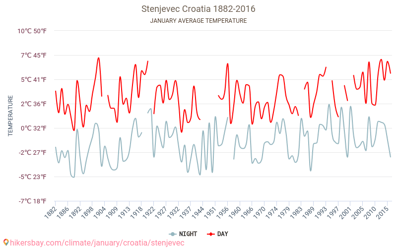 Stenjevec - 气候变化 1882 - 2016 平均温度在 Stenjevec 多年来。 1 月 中的平均天气。 hikersbay.com