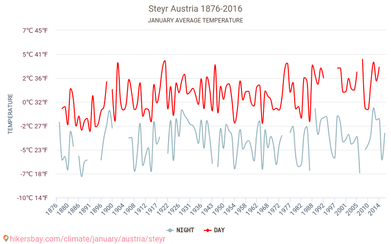 Steyr - El cambio climático 1876 - 2016 Temperatura media en Steyr a lo largo de los años. Tiempo promedio en Enero. hikersbay.com