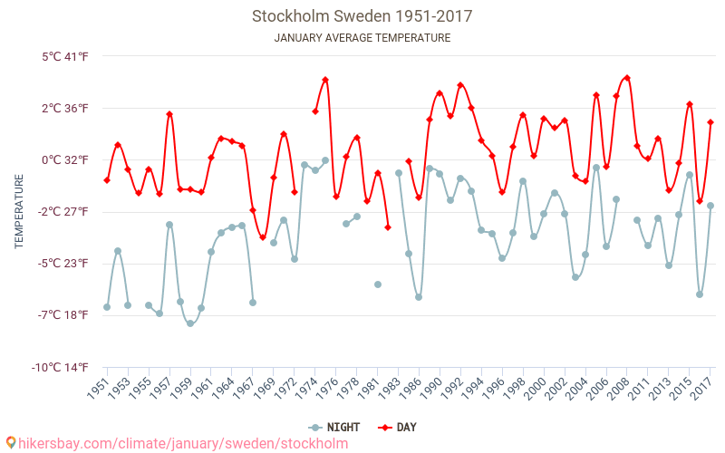 Stockholm - Le changement climatique 1951 - 2017 Température moyenne à Stockholm au fil des ans. Conditions météorologiques moyennes en janvier. hikersbay.com