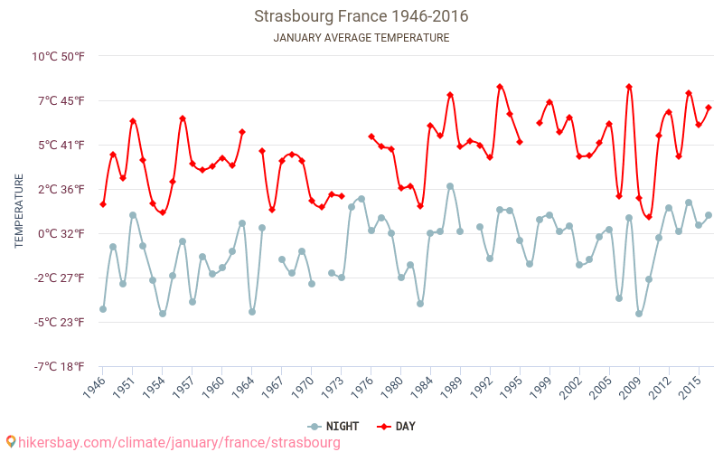 Страсбург - Климата 1946 - 2016 Средна температура в Страсбург през годините. Средно време в Януари. hikersbay.com