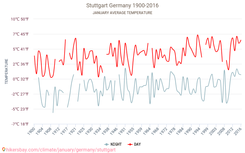 Stuttgart - Climate change 1900 - 2016 Average temperature in Stuttgart over the years. Average weather in January. hikersbay.com