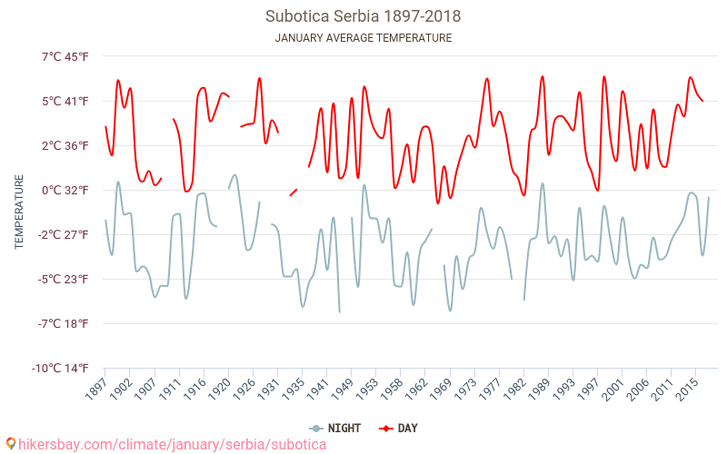 Subotica - Perubahan iklim 1897 - 2018 Suhu rata-rata di Subotica selama bertahun-tahun. Cuaca rata-rata di Januari. hikersbay.com