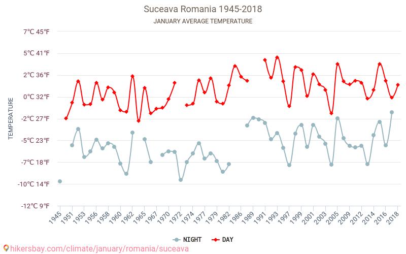 Suceava - Klimaændringer 1945 - 2018 Gennemsnitstemperatur i Suceava over årene. Gennemsnitligt vejr i Januar. hikersbay.com