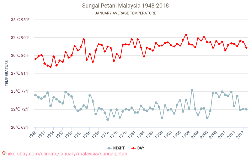 スンガイ ペタニ - 気候変動 1948 - 2018 スンガイ ペタニ の平均気温と、過去数年のデータ。 1月 の平均天気。 hikersbay.com