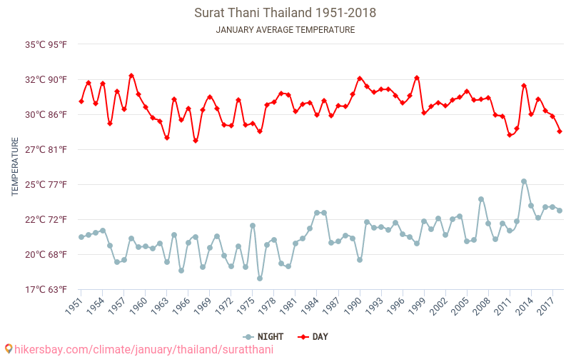 Surata Thani - Klimata pārmaiņu 1951 - 2018 Vidējā temperatūra Surata Thani gada laikā. Vidējais laiks Janvāris. hikersbay.com