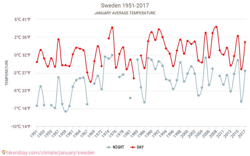 Suède - Le changement climatique 1951 - 2017 Température moyenne en Suède au fil des ans. Conditions météorologiques moyennes en janvier. hikersbay.com