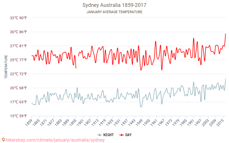 Sydney - Klimatförändringarna 1859 - 2017 Medeltemperatur i Sydney under åren. Genomsnittligt väder i Januari. hikersbay.com