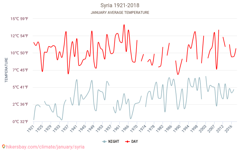 Siria - Schimbările climatice 1921 - 2018 Temperatura medie în Siria de-a lungul anilor. Vremea medie în Ianuarie. hikersbay.com