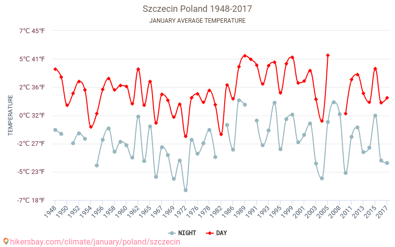 Szczecin - Climate change 1948 - 2017 Average temperature in Szczecin over the years. Average weather in January. hikersbay.com