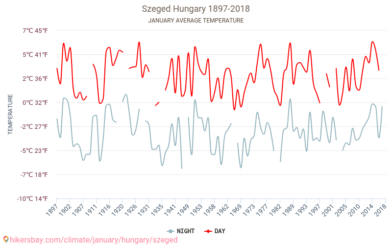Szeged - El cambio climático 1897 - 2018 Temperatura media en Szeged a lo largo de los años. Tiempo promedio en Enero. hikersbay.com