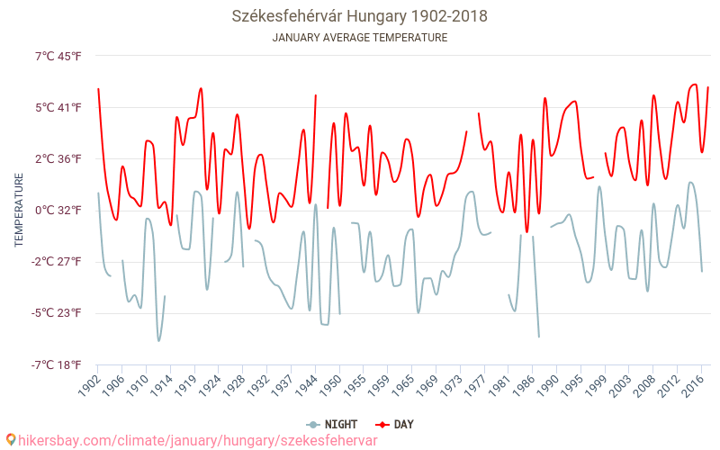 Székesfehérvár - Zmiany klimatu 1902 - 2018 Średnie temperatury w Szekesfehervar w ubiegłych latach. Średnia pogoda w styczniu. hikersbay.com