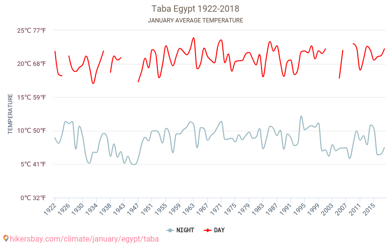 TABA - İklim değişikliği 1922 - 2018 Yıllar boyunca TABA içinde ortalama sıcaklık. Ocak içinde ortalama hava durumu. hikersbay.com