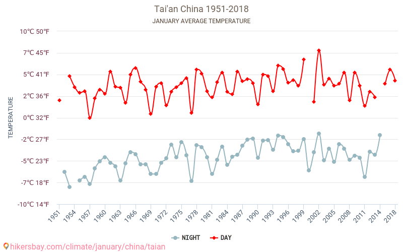 Tai'an - Κλιματική αλλαγή 1951 - 2018 Μέση θερμοκρασία στην Tai'an τα τελευταία χρόνια. Μέσος καιρός στο Ιανουαρίου. hikersbay.com