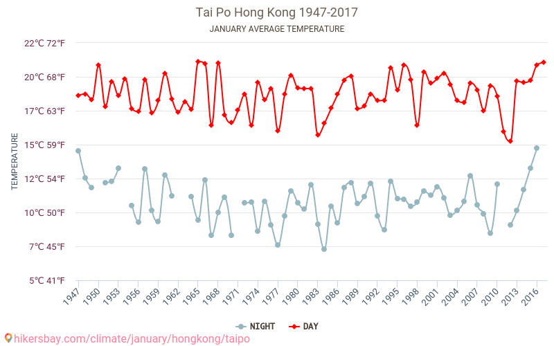 Tai Po - Klimaendringer 1947 - 2017 Gjennomsnittstemperaturen i Tai Po gjennom årene. Gjennomsnittlige været i Januar. hikersbay.com