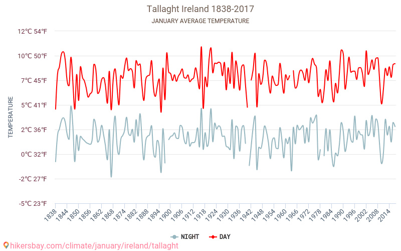 Tallaght - Klimawandel- 1838 - 2017 Durchschnittliche Temperatur in Tallaght über die Jahre. Durchschnittliches Wetter in Januar. hikersbay.com