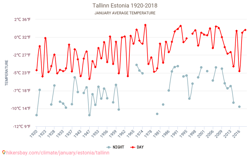 Tallinn - Schimbările climatice 1920 - 2018 Temperatura medie în Tallinn de-a lungul anilor. Vremea medie în Ianuarie. hikersbay.com