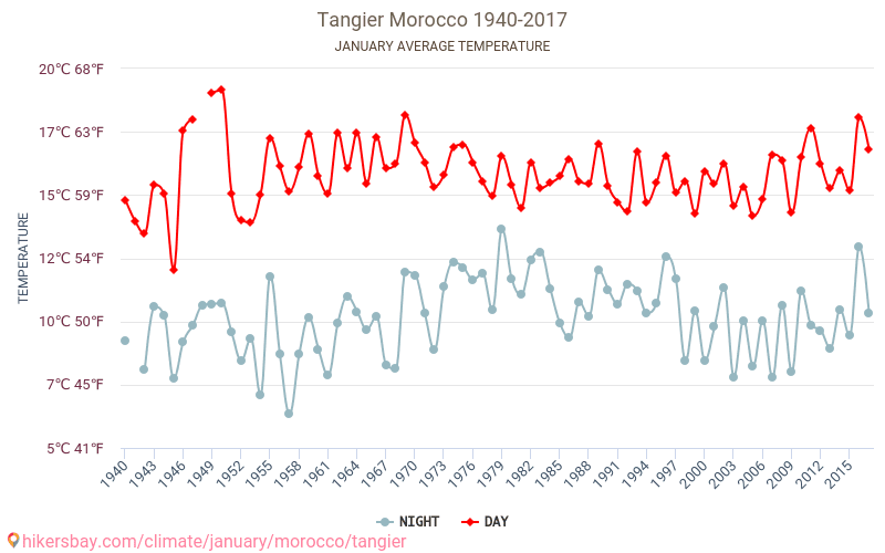 Tanger - Klimaændringer 1940 - 2017 Gennemsnitstemperatur i Tanger over årene. Gennemsnitligt vejr i Januar. hikersbay.com