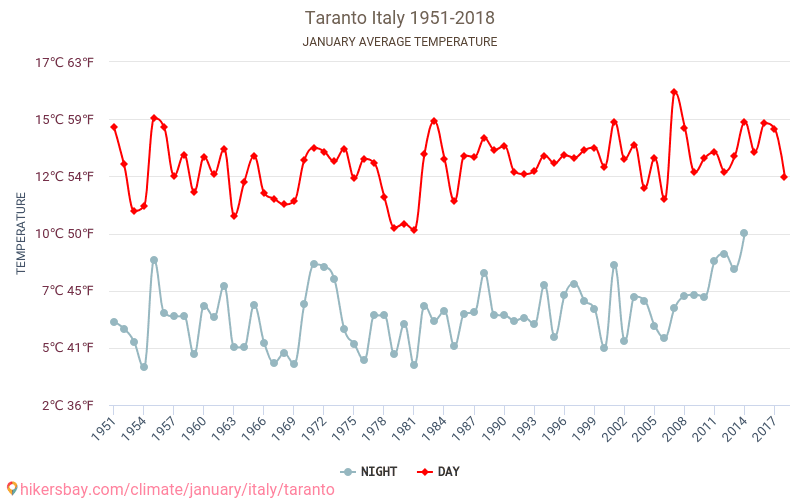 Taranto - Ilmastonmuutoksen 1951 - 2018 Keskimääräinen lämpötila Taranto vuosien ajan. Keskimääräinen sää Tammikuuta aikana. hikersbay.com