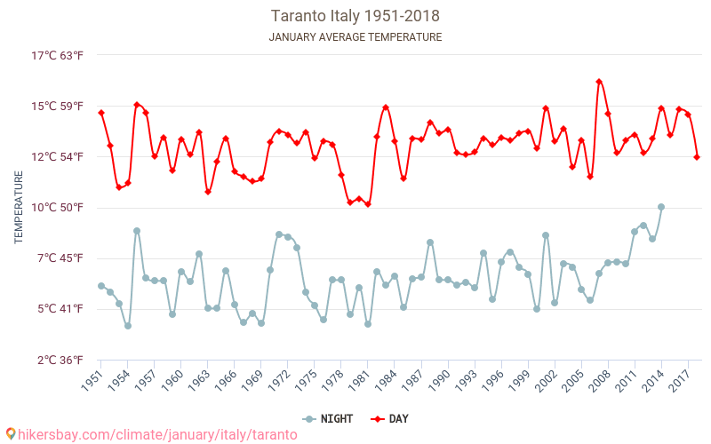 Tarente - Klimaatverandering 1951 - 2018 Gemiddelde temperatuur in Tarente door de jaren heen. Gemiddeld weer in Januari. hikersbay.com