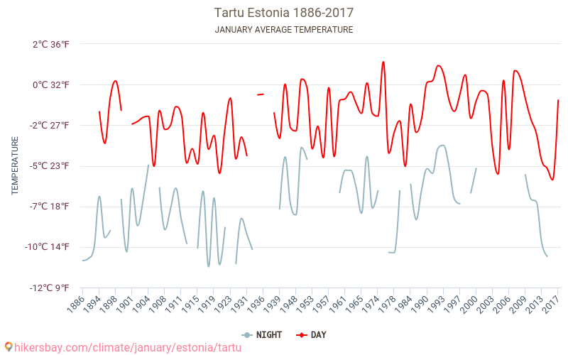 Tartu - जलवायु परिवर्तन 1886 - 2017 Tartu में वर्षों से औसत तापमान। जनवरी में औसत मौसम। hikersbay.com