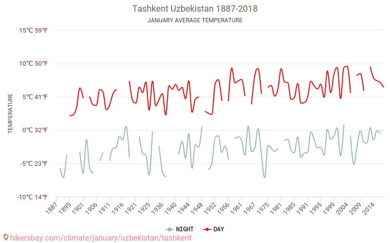 Tashkent - Cambiamento climatico 1887 - 2018 Temperatura media in Tashkent nel corso degli anni. Clima medio a gennaio. hikersbay.com