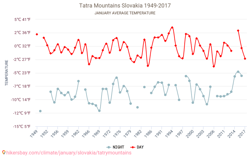 Tatra Mountains - Climate change 1949 - 2017 Average temperature in Tatra Mountains over the years. Average weather in January. hikersbay.com