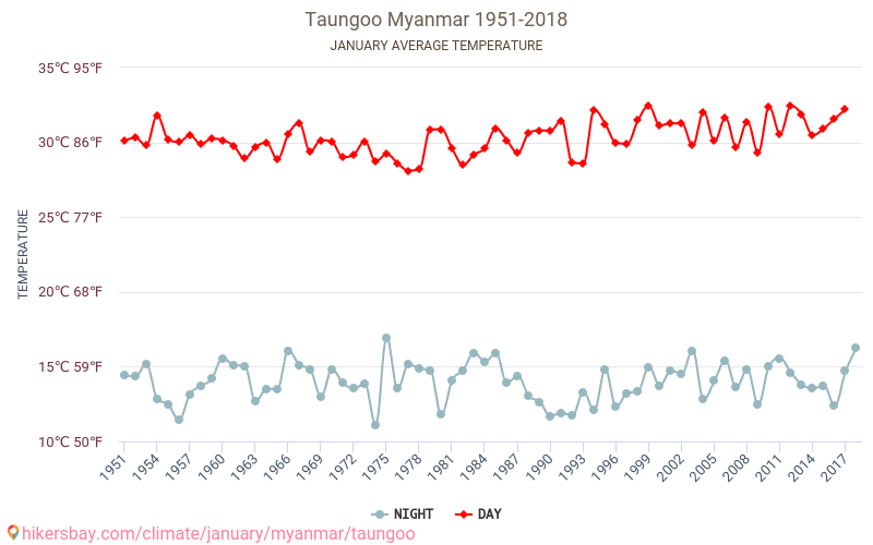 Taungoo - שינוי האקלים 1951 - 2018 טמפרטורה ממוצעת ב Taungoo במשך השנים. מזג אוויר ממוצע ב ינואר. hikersbay.com
