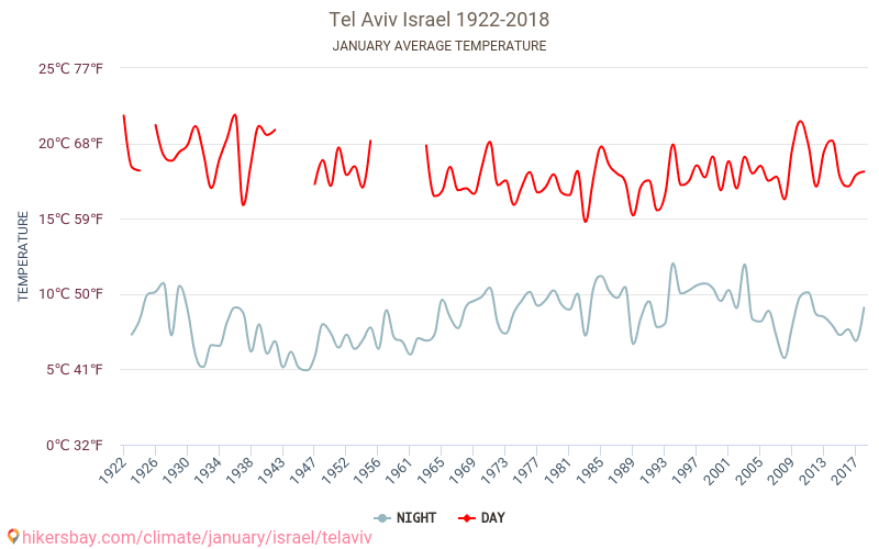Tel Aviv - Biến đổi khí hậu 1922 - 2018 Nhiệt độ trung bình tại Tel Aviv qua các năm. Thời tiết trung bình tại tháng Giêng. hikersbay.com