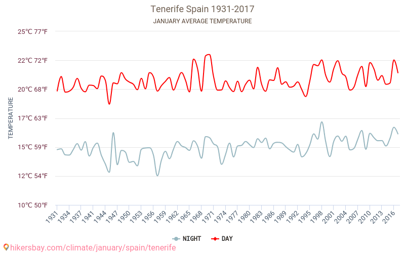 Tenerife - Klimaendringer 1931 - 2017 Gjennomsnittstemperaturen i Tenerife gjennom årene. Gjennomsnittlige været i Januar. hikersbay.com